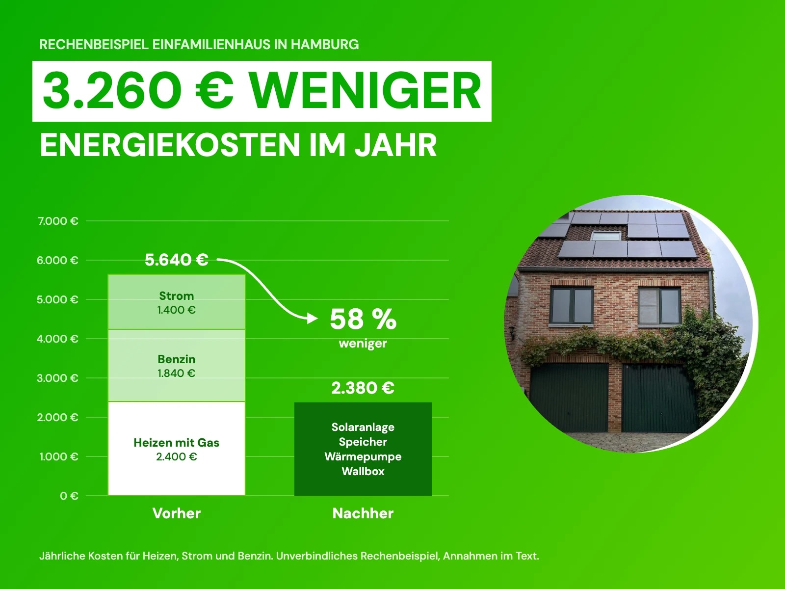 Rechenbeispiel Einfamilienhaus in Hamburg, Energiekosten sinken von 5.640 € auf 2.380 € im Jahr