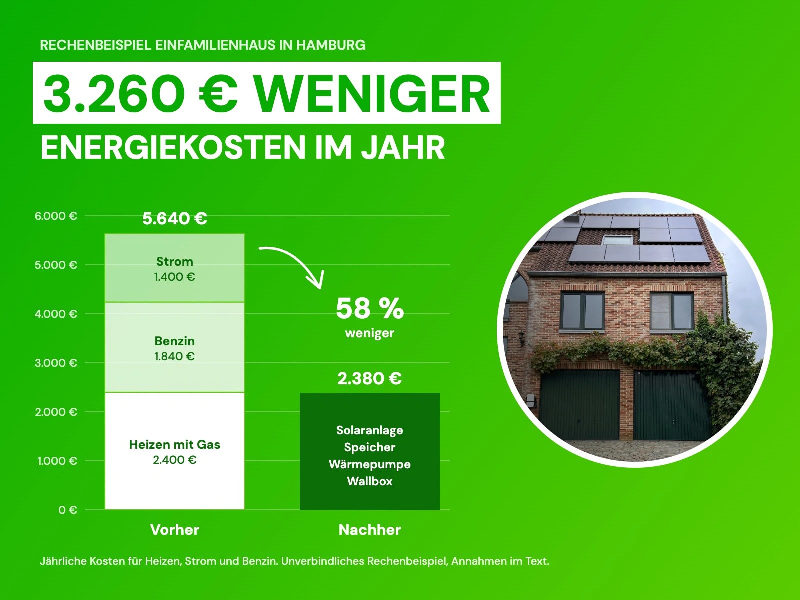 Rechenbeispiel Einfamilienhaus in Hamburg, Energiekosten sinken von 5.640 € auf 2.380 € im Jahr